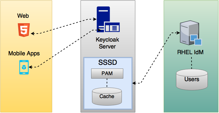 keycloak sssd freeipa integration overview