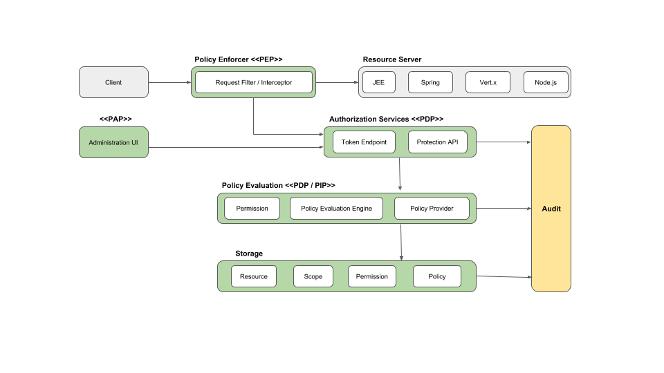 Keycloak AuthZアーキテクチャー概要