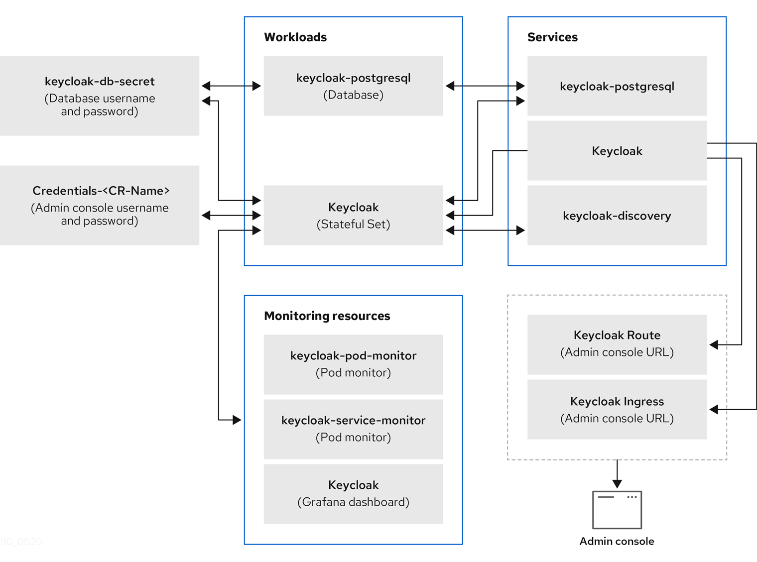 operator components